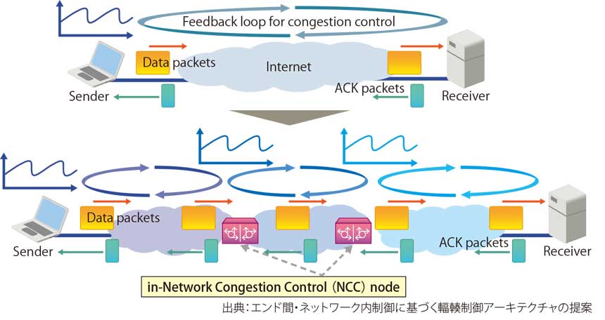 図表　現状のネットワークアーキテクチャと、輻輳制御アーキテクチャのイメージ