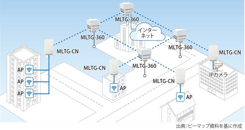 図表1　Terragraghによるメッシュネットワークとアクセス網のイメージ