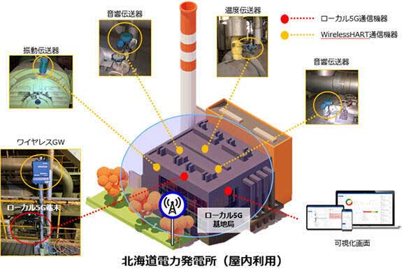 北海道電力、ローカル5Gを用いたセンサー無線接続の実証に成功
