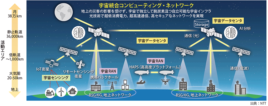 図表1　「宇宙統合コンピューティング・ネットワーク」のイメージ