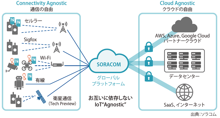 図表2　SORACOMが実現する組み合わせの自由“Agnostic”