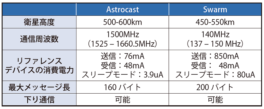 図表3　AstrocastとSwarmの通信サービスの仕様
