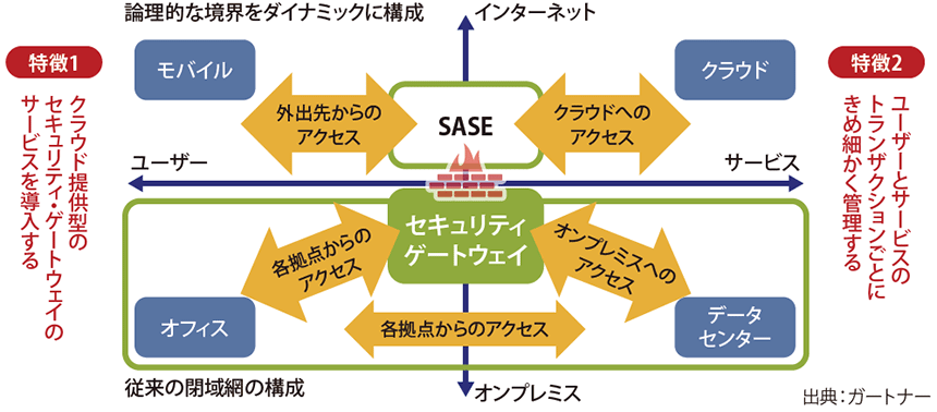 図表1　SASEの基本的な仕組み
