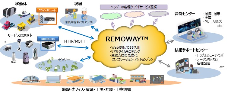 リモートDXプラットフォーム「REMOWAY」　構成図