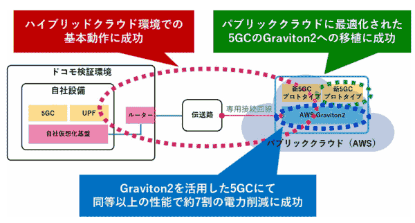 ドコモとNECが実証したハイブリッド環境で動作する5GCのイメージ