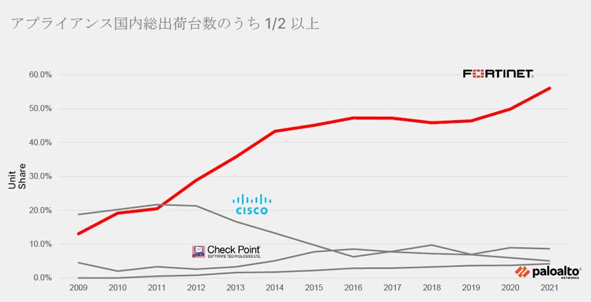 フォーティネットの日本での台数ベースシェア