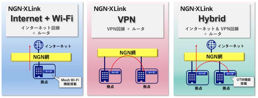 NGN-XLinkの3つのサービスそれぞれの回線構成