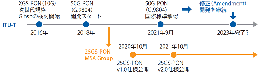 図表1　50G-PON（G.9804 Series）と25GS-PON標準化の動向