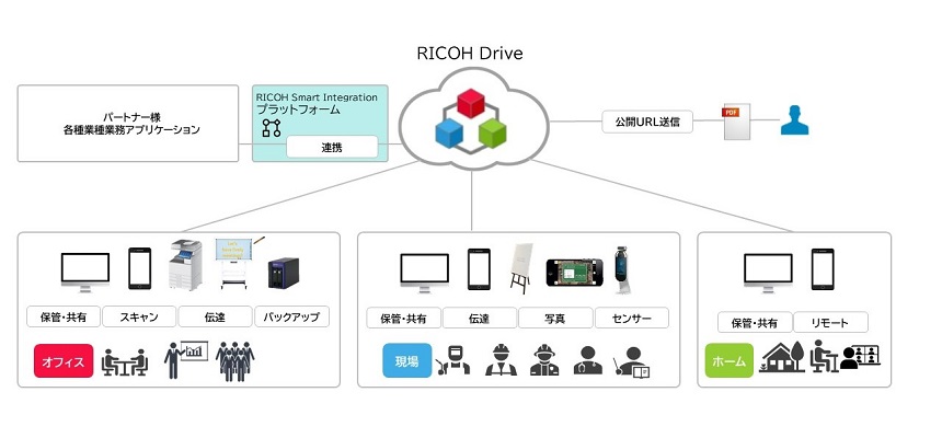 RICHO Driveの利用イメージ