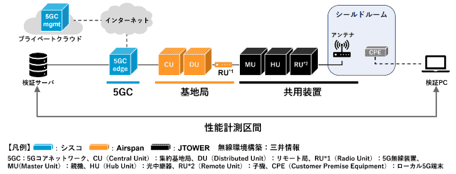 オープンRAN環境での接続試験時の構成図