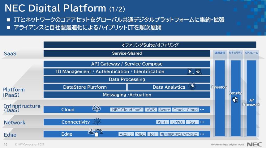 NEC Digital Platformの概要