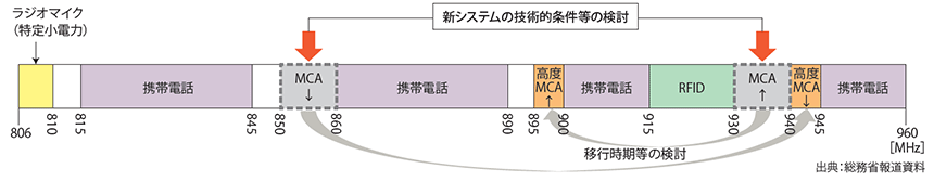 図表2　デジタルMCA移行後の周波数検討