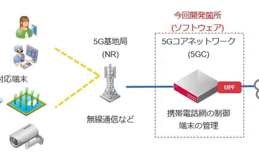富士通・IIJらが国産5Gコア、ローカル5Gで商用提供へ