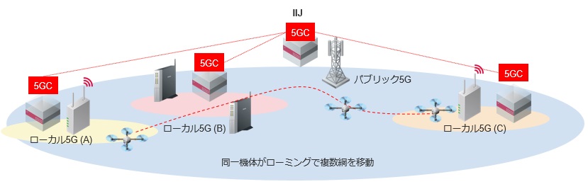IIJが推進する複数のローカル5Gシステムのイメージ