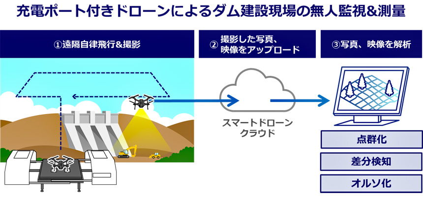 自動飛行ドローンシステムによる巡視/点検/計測/異常検知のイメージ