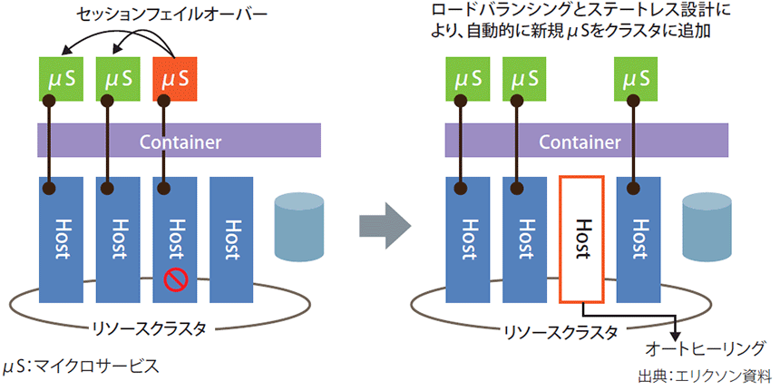 図表1　コンテナベース仮想化と信頼性・アベイラビリティ