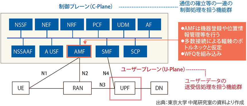 図表1　5Gモバイルコアのアーキテクチャと制御プレーンスライシングの概略