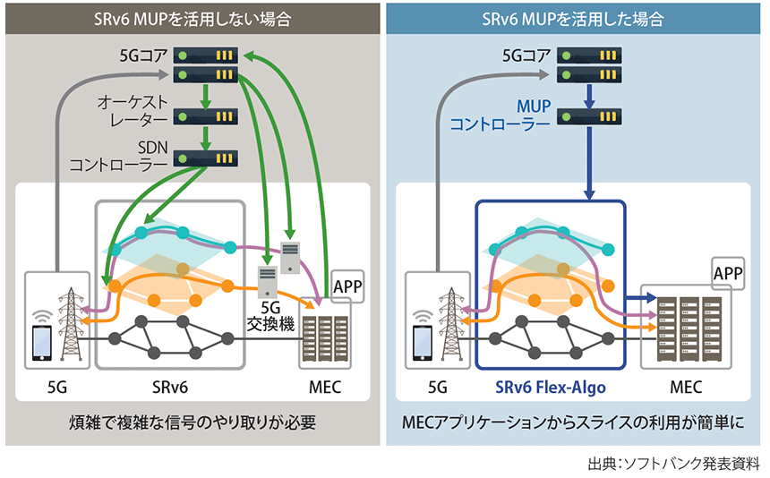図表2　SRv6 MUPを用いた連携自動化の構成イメージ