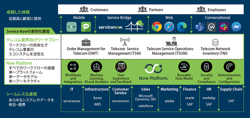 図表1　通信事業者のDX実現のための Platform of Platforms「Now Platform」の概要