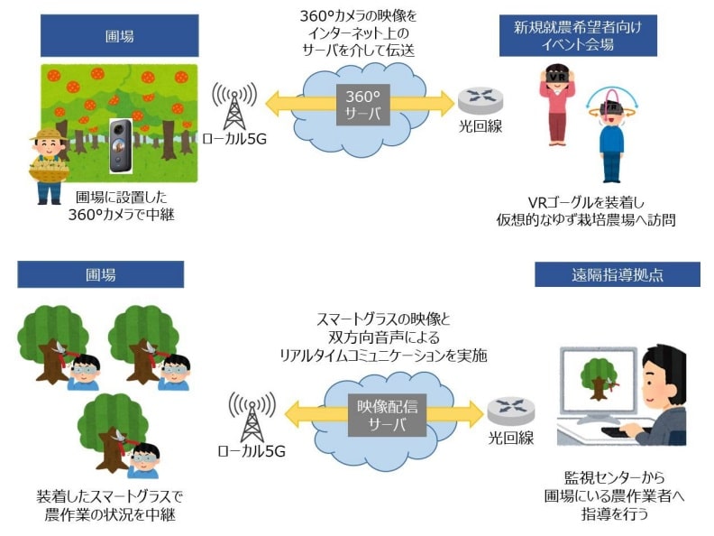 バーチャル圃場訪問システム（上）と遠隔指導システム（下）のイメージ図