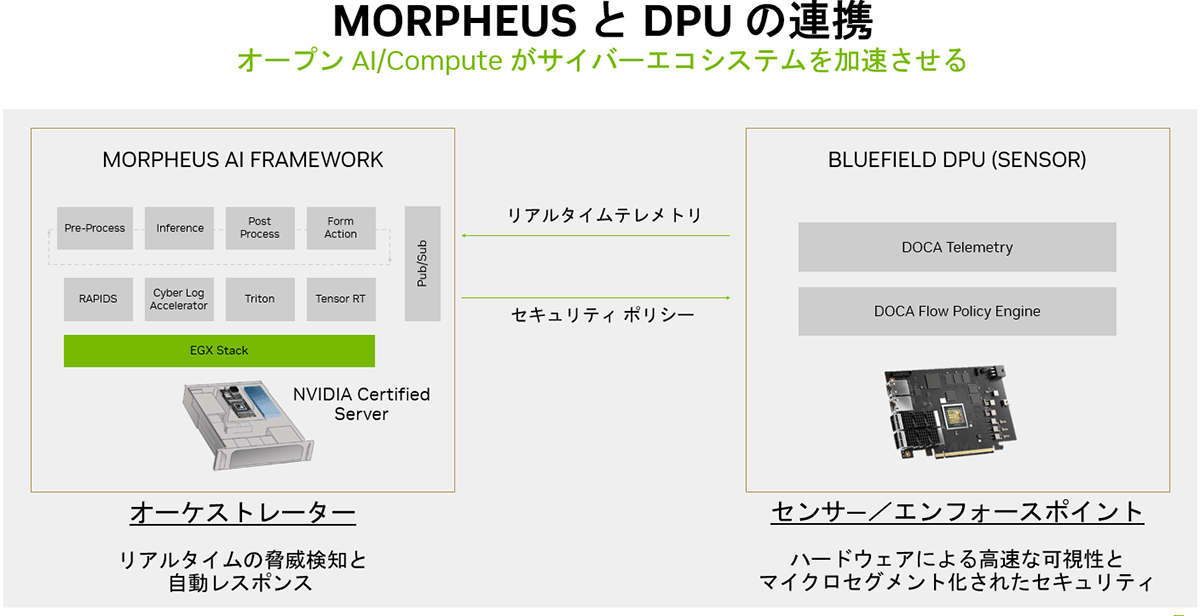 DPUとMorpheusを連携させることで、異常な通信の発生を検出、自動で差し止めるシステムも容易に構築できる
