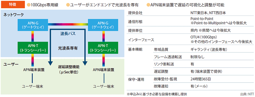 図表1　IOWN サービス第1弾「IOWN1.0」APNサービスの概要