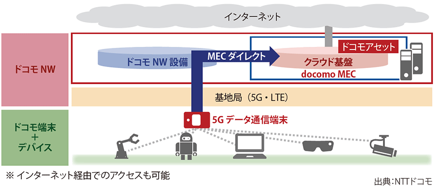 図表　docomo MEC「MECダイレクト」機能のイメージ