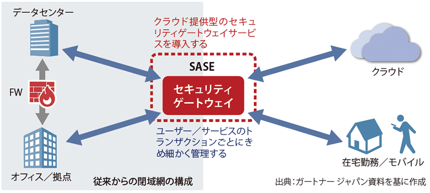 図表　SASEはクラウド中心のネットワーキングの要になる