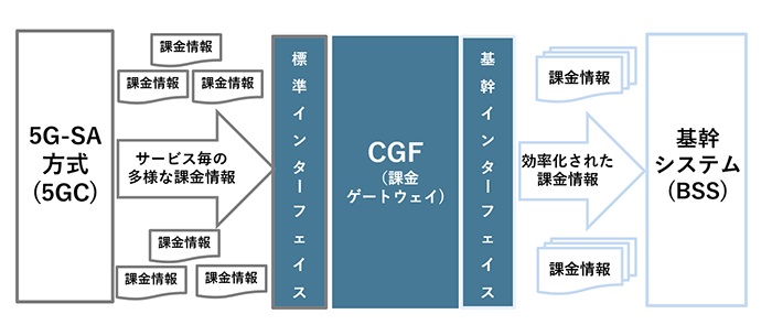 ドコモに提供したCGFのイメージ図