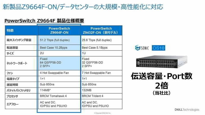 データセンター向け新製品「Dell PowerSwitch Z9664F-ON」