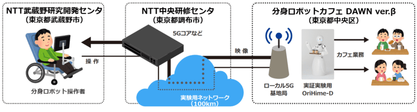 NTT東日本、オリィ研究所の実証実験の構成図