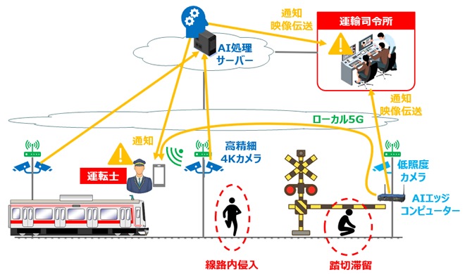 OKI・住商・東急、ローカル5Gを活用した線路内の安全性向上に向けた実証実験を実施