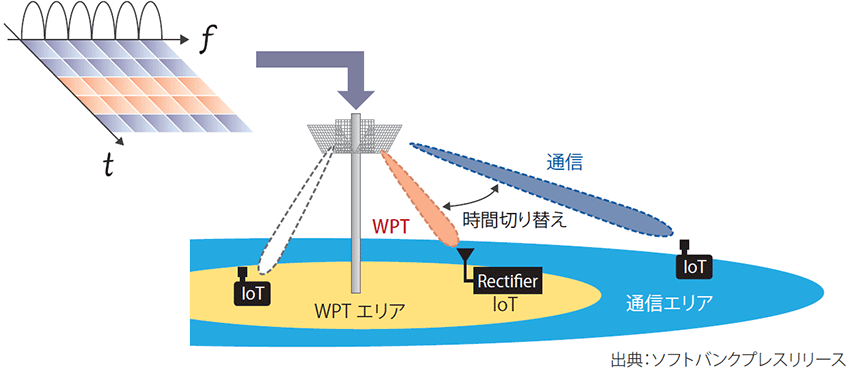 図表　通信装置へのWPT機能実装イメージ