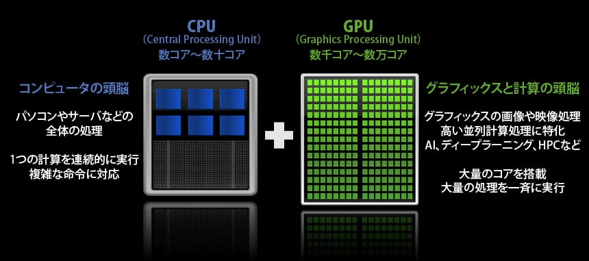 図表2　CPUとGPUの違い