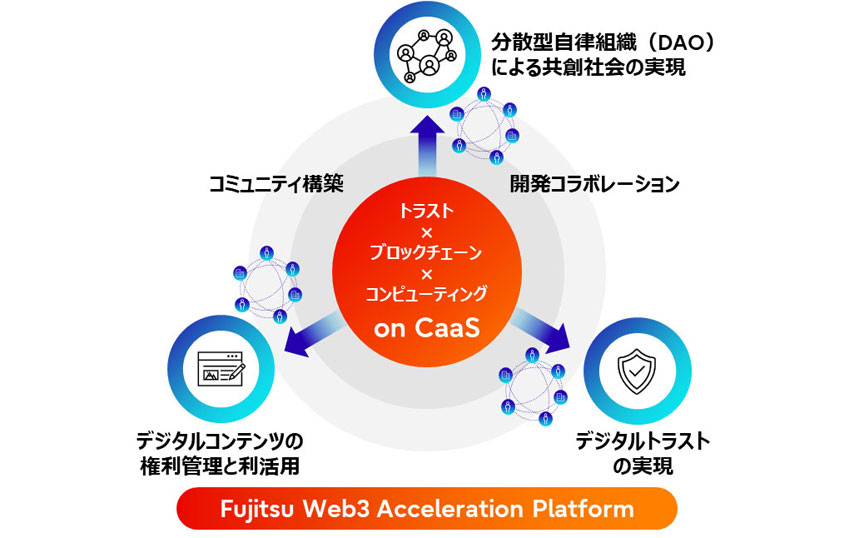 「Fujitsu Web3 Acceleration Platform」の全体イメージ