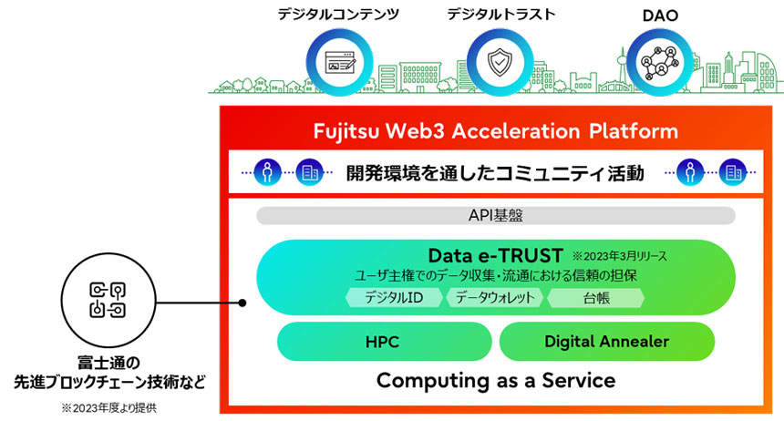 「Fujitsu Web3 Acceleration Platform」の提供概要