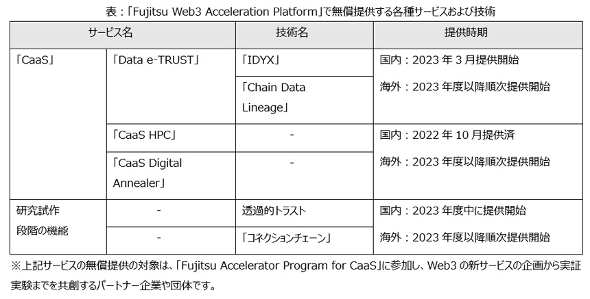 「Fujitsu Web3 Acceleration Platform」で無償提供する各種サービスおよび技術