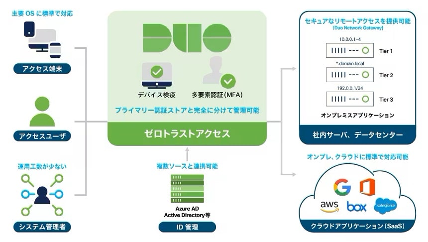 Cisco Secure Access by Duoの利用イメージ（シスコシステムズのWebサイトより）