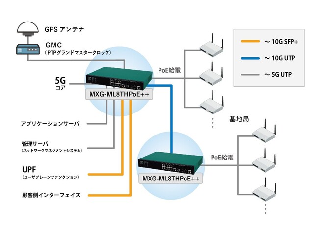 PTP機能を搭載したローカル5Gネットワーク構築のイメージ