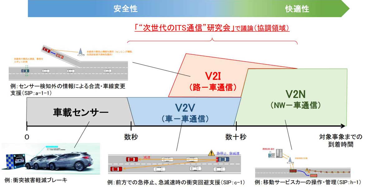 図表2　V2X（V2I、V2V）通信、V2N通信の役割分担・連携イメージ（案）