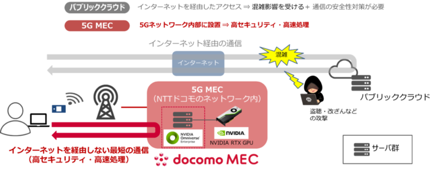 5Gを活用した産業用メタバース構築「Omniverse on MEC」をCTCから