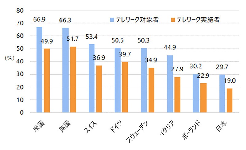 日本と欧米主要国のテレワーク対象者・実施者比率（2022年7～8月）