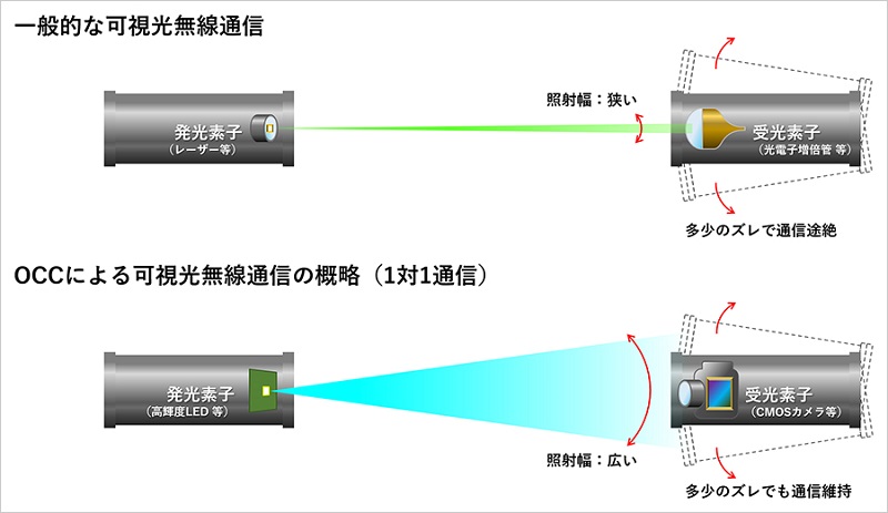 一般的な可視光無線通信とOCCによる可視光無線通信の概略図