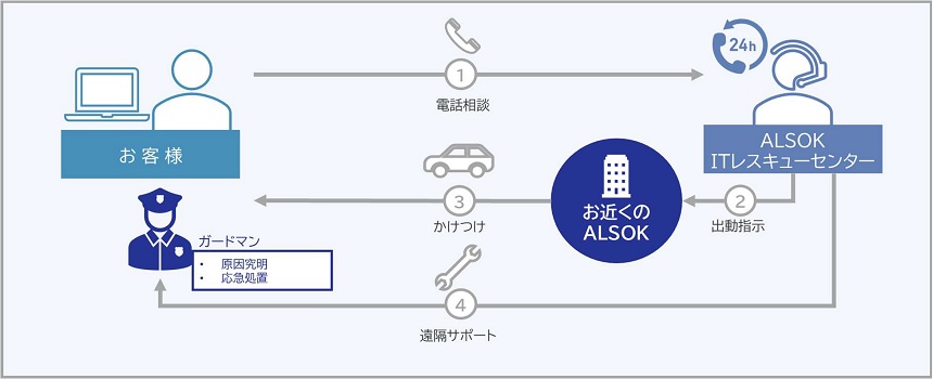 ALSOK ITレスキューのサービスイメージ