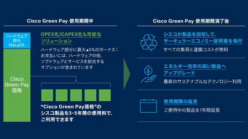 Cisco Green Payの概要（シスコWebサイトより）