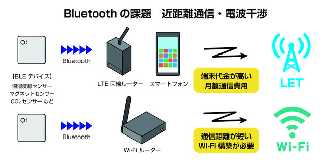 Bluetooth通信の課題