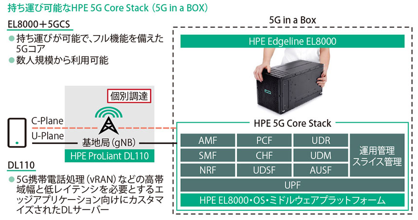 図表　「HPE 5G Core Stack」の構成パターン
