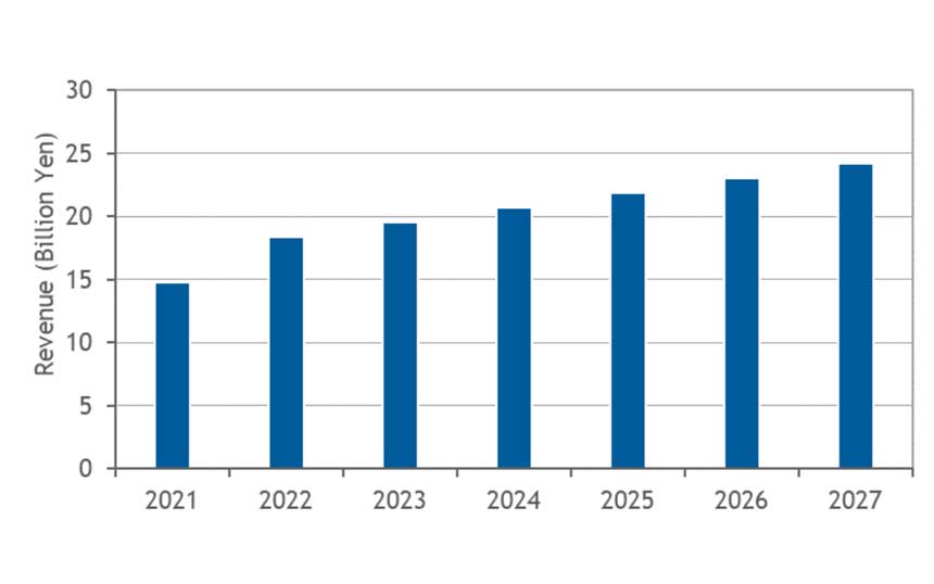2022年の国内産業用ネットワーク機器市場は前年比成長率23.9％、IDC Japan調査