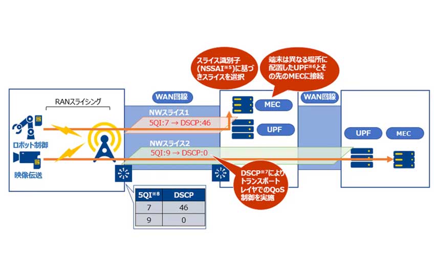 NTT Com、ローカル5GにおけるRANスライシング技術によるE2EのQoS制御に成功