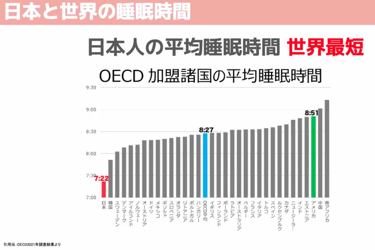 日本人の平均睡眠時間は、OECD加盟国の中で最下位だ